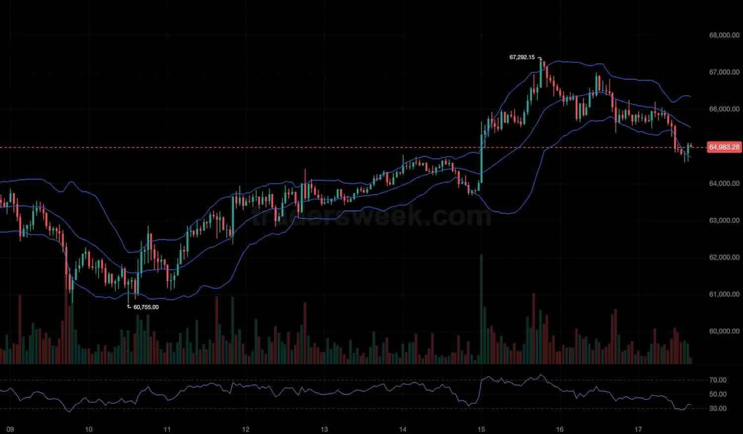 Bollinger Bands mark how far price has stretched