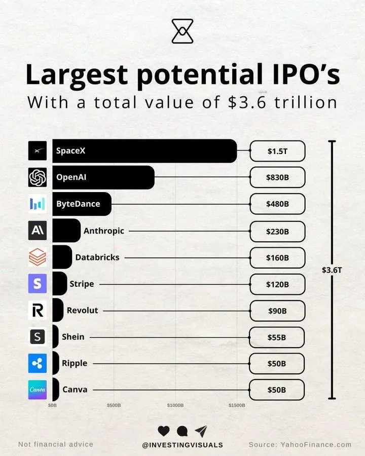 🍿 The Biggest Potential IPOs in 2026