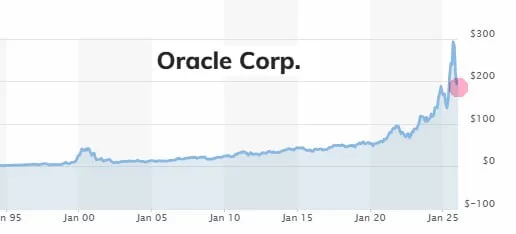 Michael Burry revealed that he holds put options on Oracle shares. ⚠️🇺🇸