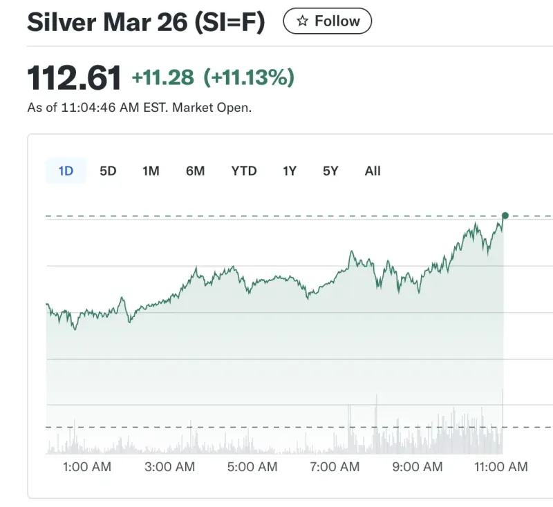Silver = +11%
