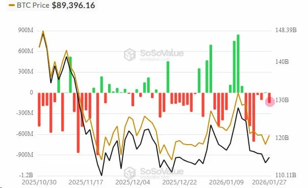 Outflows from spot Bitcoin ETFs continue