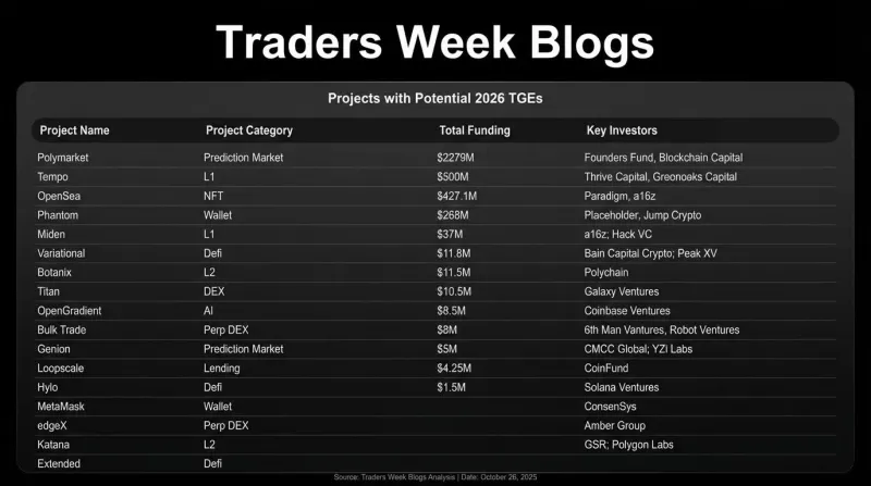 🎁 TOP 20 Crypto Projects with 2026 TGE Potential
