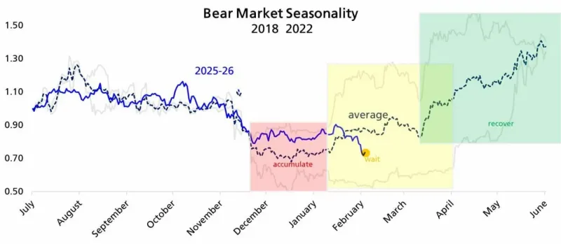 Bitcoin has already completed the “accumulation” phase and is now in the “wait” phase… before a potential liftoff 🚀