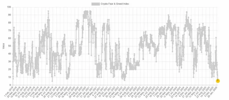 The Bitcoin Fear & Greed Index has dropped to a new all-time anti-record, officially entering historic extreme fear territory.