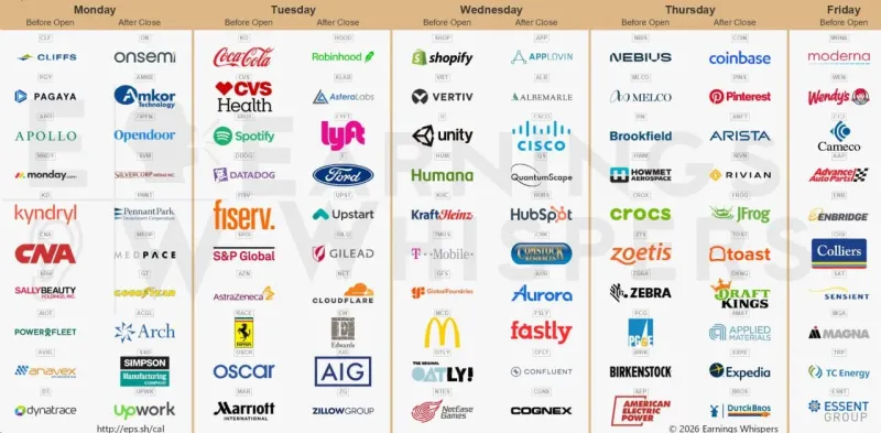 ๐บ๐ธ US Q4 2025 Earnings Season: Revenues Hold, Profits Lag