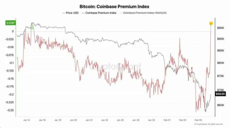 BTC: Coinbase Premium Index Explodes After $60K Test