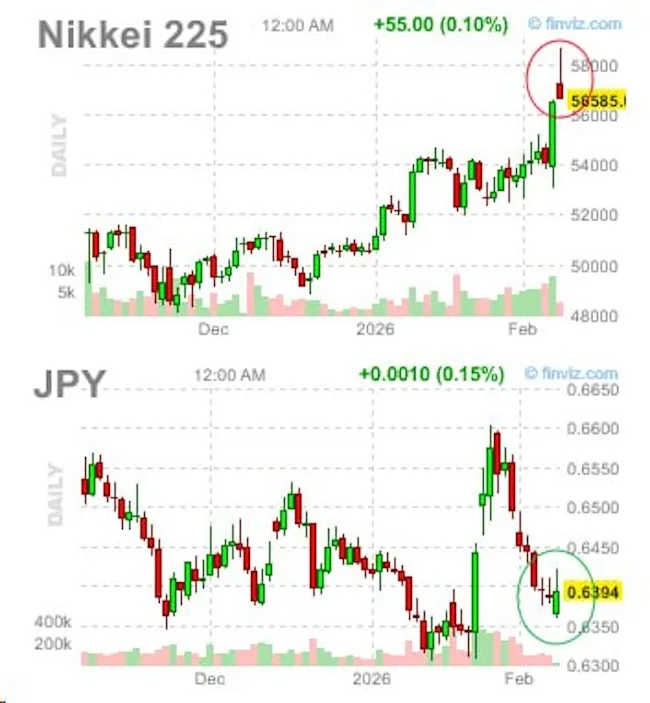 🇯🇵 Japan Markets React to Snap Election Outcome
