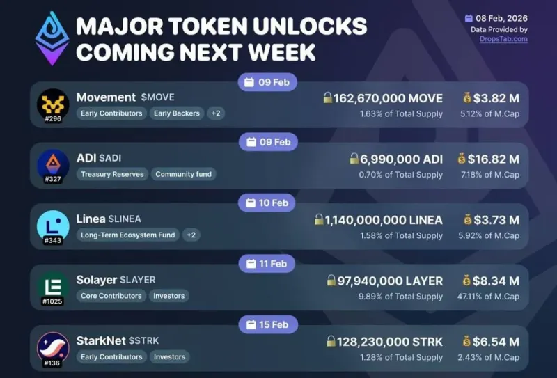 Major Token Unlocks This Week: What Traders Should Watch