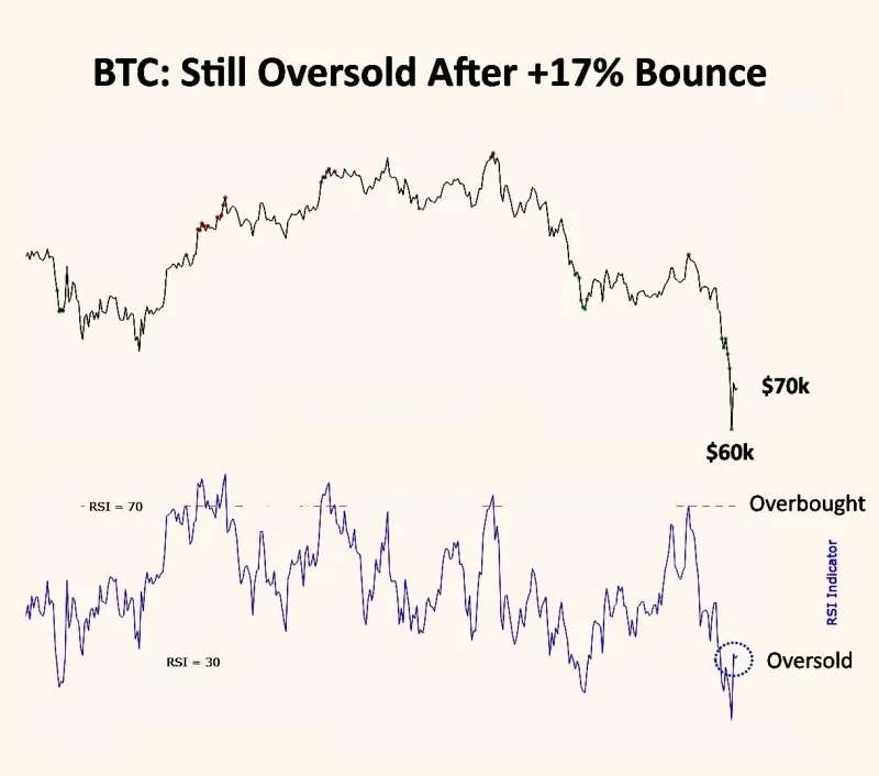 Bitcoin Still Looks Relatively Oversold: Key Insights from Presentations