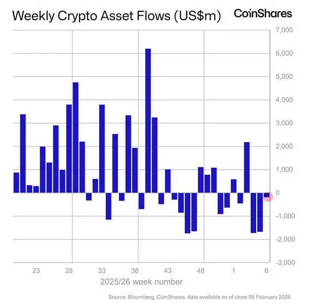 Crypto Outflows Slow Down Sharply: CoinShares Data