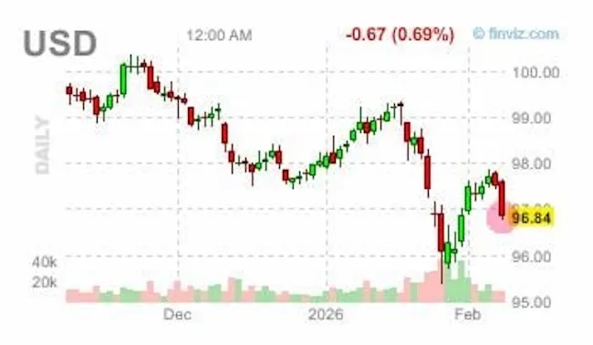 US Dollar Index Sees Sharpest Daily Drop Since January 27