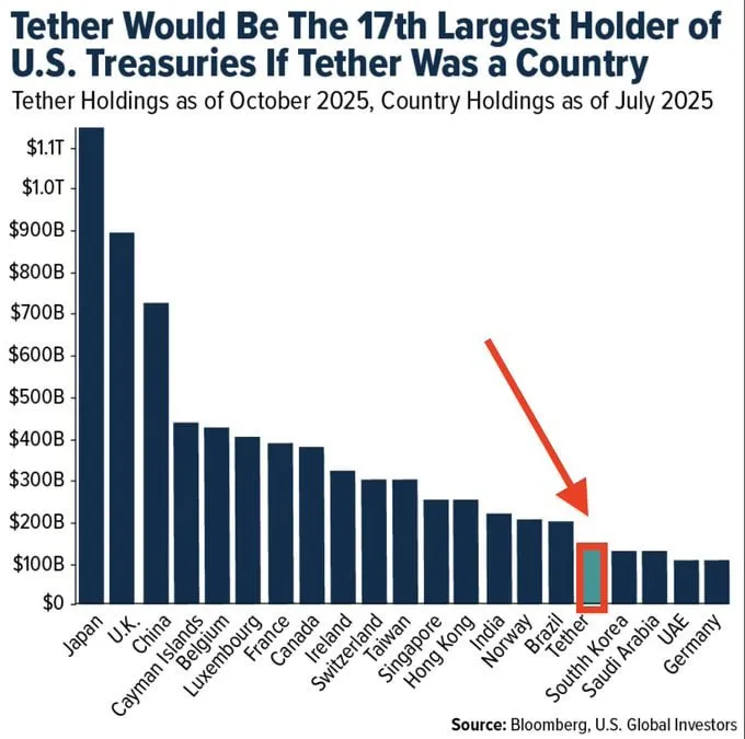 The Digital Dollar Hedge: How Stablecoins Became the 17th Largest Holder of U.S. Sovereign Debt (2026)