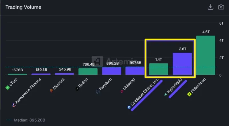 Hyperliquid Overtakes Coinbase in Trading Volume