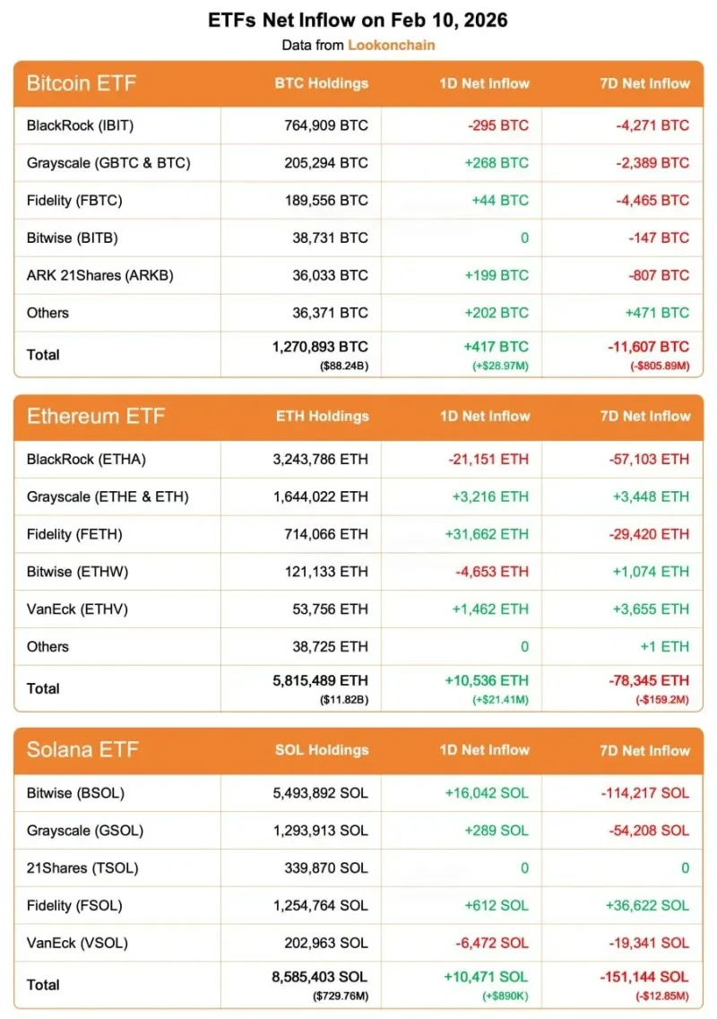 ETFs  Feb 10 Update: