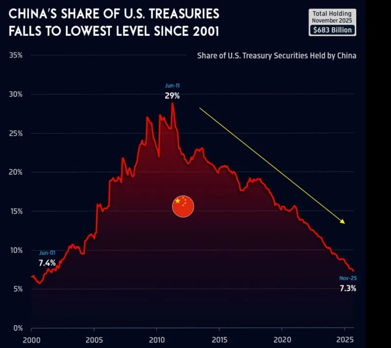 China Has Been Reducing US Treasury Holdings Since 2011