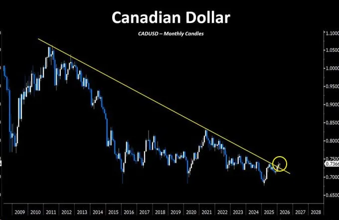 Canadian Dollar Attempts to Break 15-Year Downtrend Amid Commodity Bull Cycle