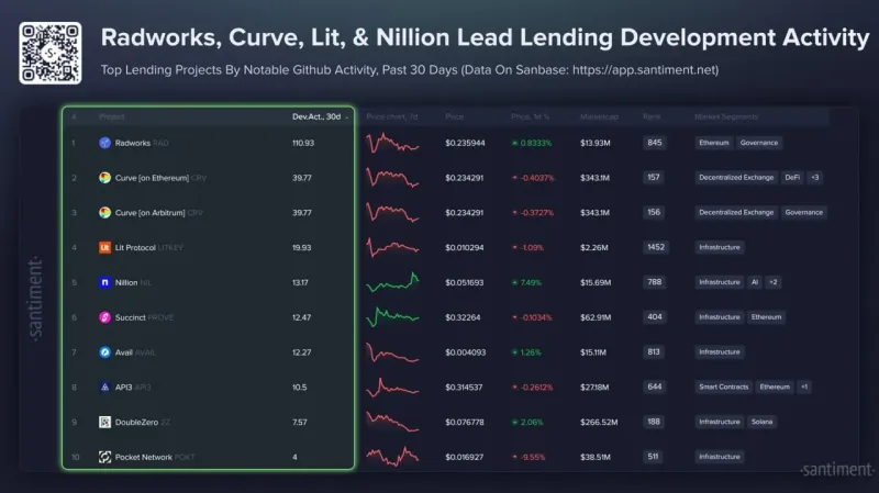 Top Crypto Lending Protocols by Developer Activity