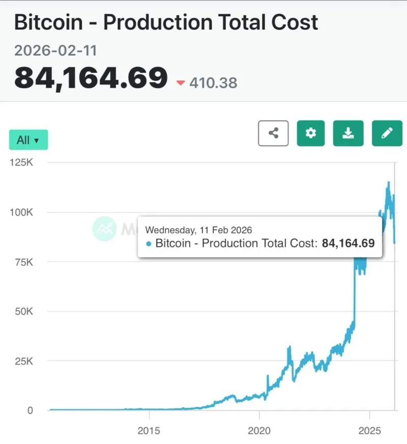 Bitcoin Mining Cost Near $84K - Potential Structural Support?