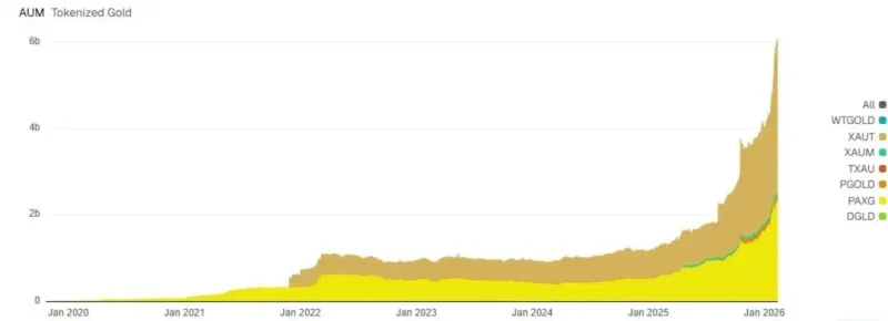 Tokenized Gold Market Cap Surges Past $6 Billion: XAUT vs. PAXG
