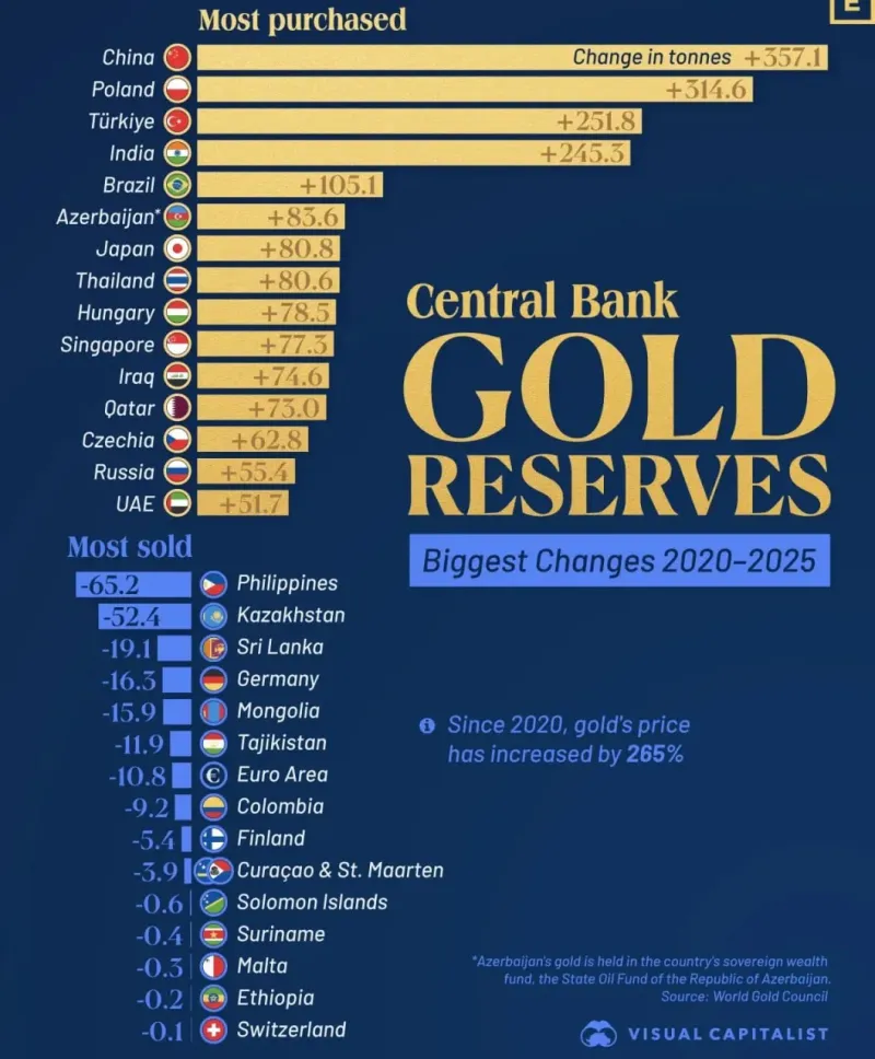 Largest Gold Buyers and Sellers (2020–2025)