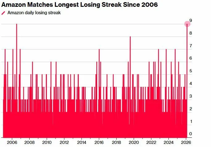 Amazon Shares Fall for 9 Straight Days — Longest Losing Streak Since 2006