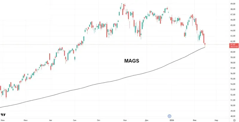 “Magnificent Seven” ETF Tests 200-Day MA for First Time in a Year