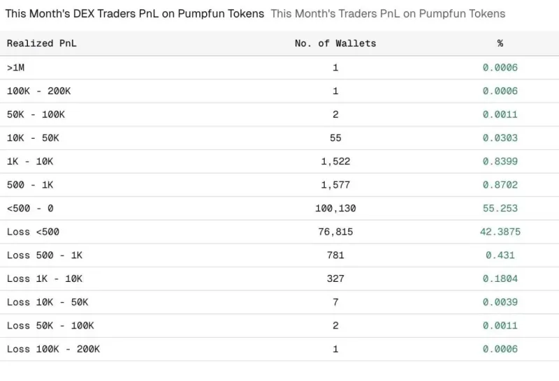 Pump.fun Trading Stats 2026: The Harsh Reality of Meme Coin Investing