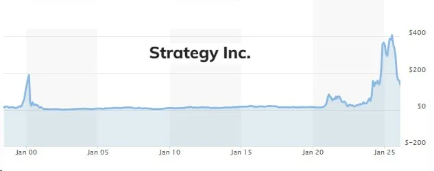 Largest U.S. Pension Fund Buys Strategy (MSTR) Shares Again