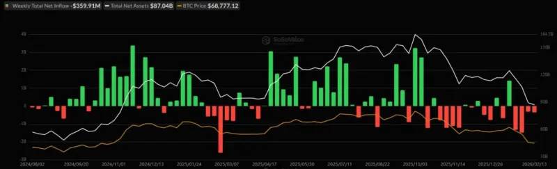 US Spot Bitcoin ETFs See Fourth Straight Week of Outflows