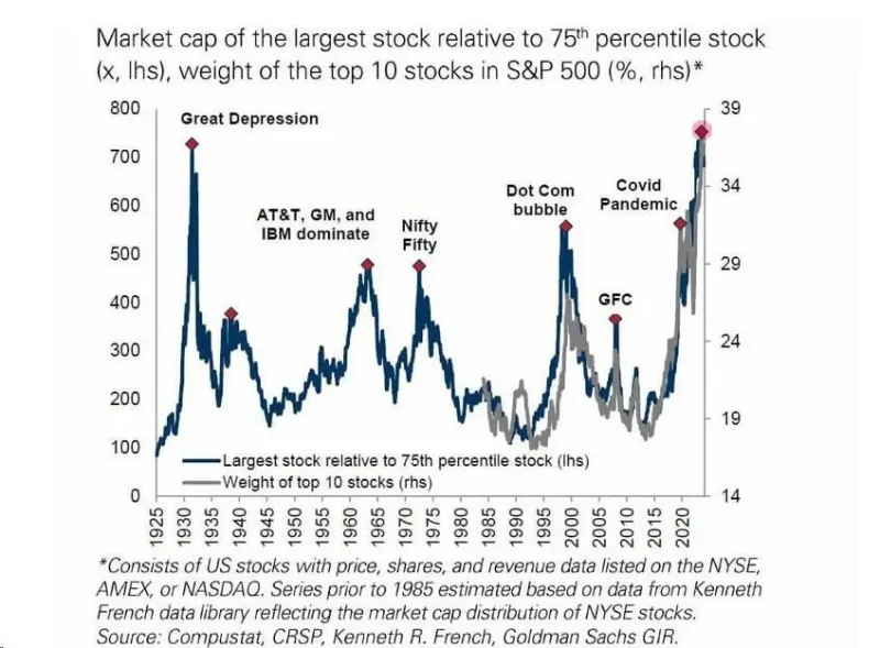 Record Concentration in S&P 500: Even Higher Than Pre-Great Depression Levels