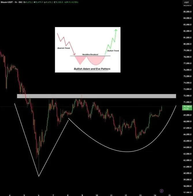 Bullish “Adam & Eve” Pattern Forms on Bitcoin Chart — Analysts