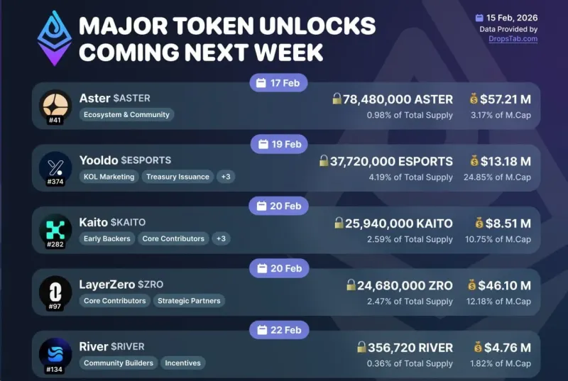 Largest Token Unlocks This Week