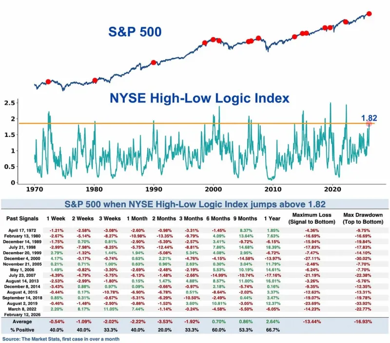 SP 500 Crash Risk: NYSE High-Low Index in 2026