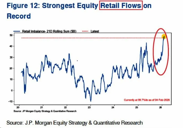 Retail Investors Pour $48B Into US Stocks in Just 3 Weeks - A Record Inflow