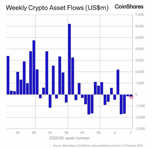Crypto Investment Products See Another Week of Outflows - But Pressure Eases