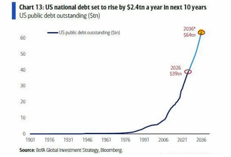 US National Debt Expected to Nearly Double to $64 Trillion Within a Decade