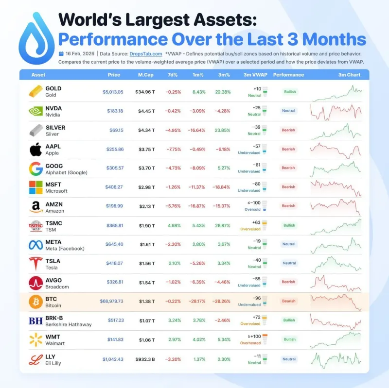 Top Global Financial Assets by 3-Month Performance