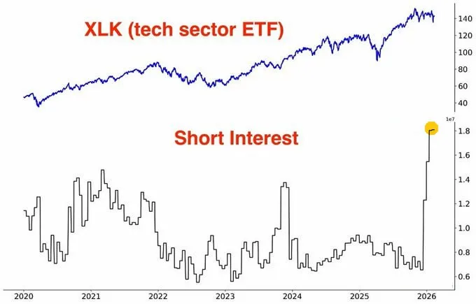 Short Interest in Tech ETF XLK Hits 6-Year High — Squeeze Risk Builds