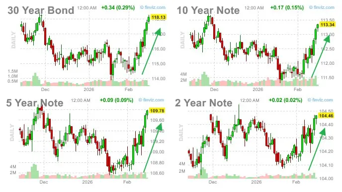 US Treasuries Extend Strong Rally Into Second Week