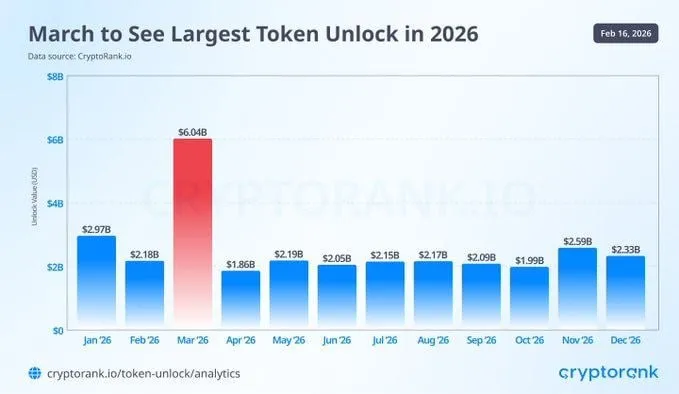 March to See the Largest Token Unlock Volume of 2026