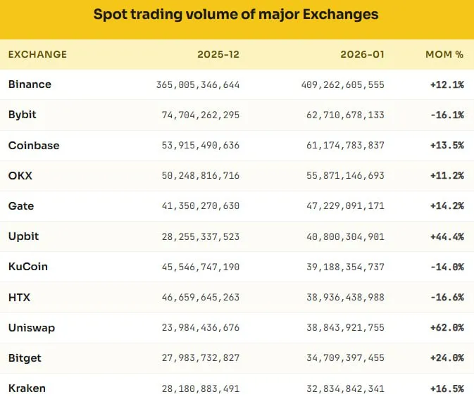 Binance Dominance 2026: $409B Volume & The Liquidity Monopoly