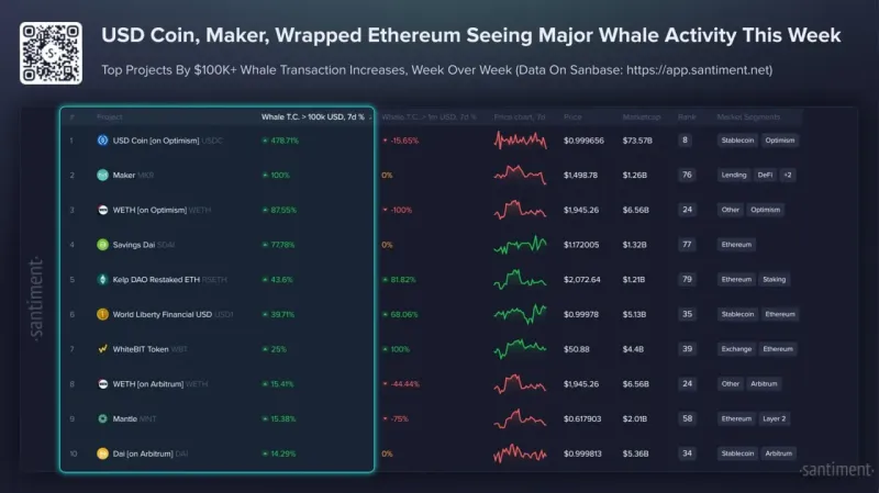 Tokens With the Strongest Whale Activity Shift This Week