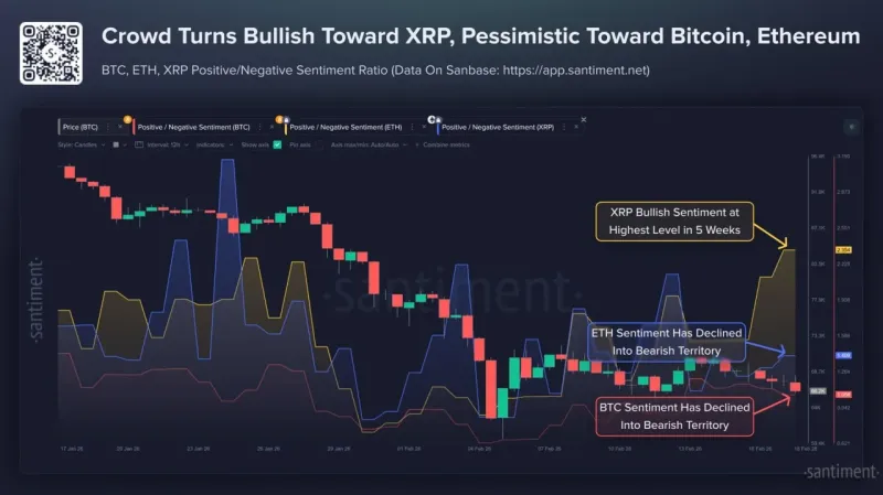 XRP Crowd Sentiment Hits 5-Week High While BTC and ETH Remain Bearish