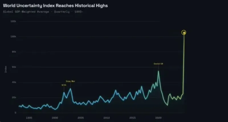 Global Economic and Geopolitical Uncertainty Reaches Record Highs