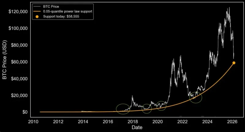 Bitcoin Approaches Key “0.05-Quantile Power Law Support” at $58,500