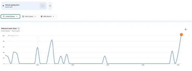 Google Searches “BTC to Zero” Surge as MVRV Signals Deep Oversold Conditions