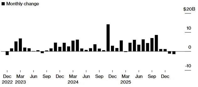USDT Supply Contracts for Second Straight Month