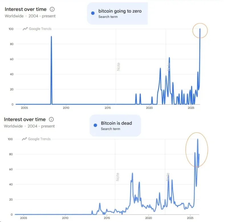 ✴️ Panic Peaks: “Bitcoin Is Dead” Searches Surge