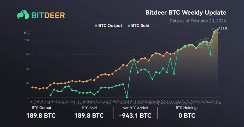 Bitdeer Sells 943 BTC: Miner Capitulation 2026