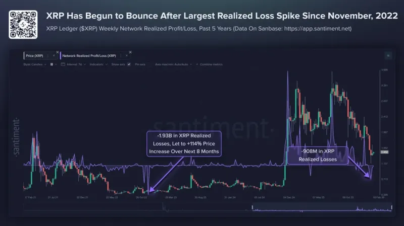 XRP Capitulation 2026: Realized Losses Spike
